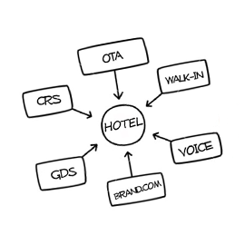 Formation Distribution pour hôtels