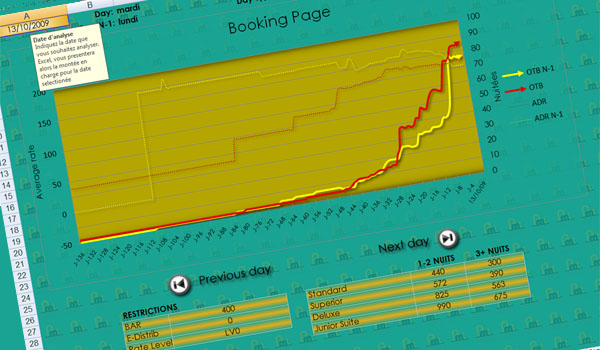 Courbe de montée en charge d'un hôtel dans le cadre du Revenue Management (ou Yield Management)