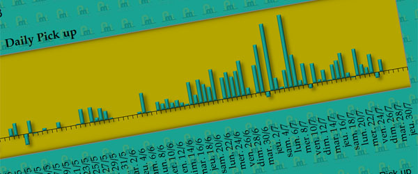 Représentation graphique des pick up d'un hôtel pour le Yield Management